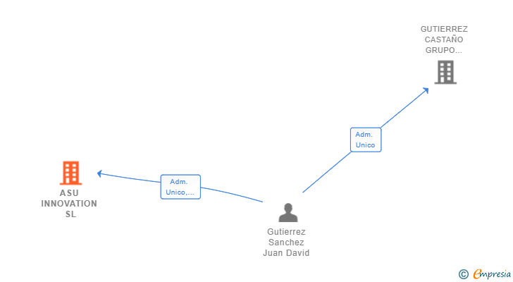 Vinculaciones societarias de ASU INNOVATION SL