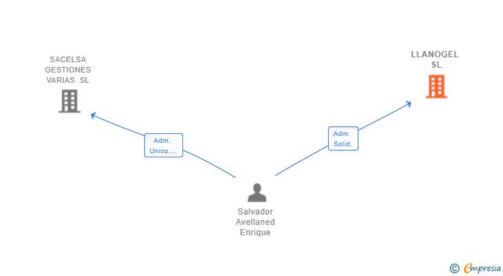 Vinculaciones societarias de LLANOGEL SL