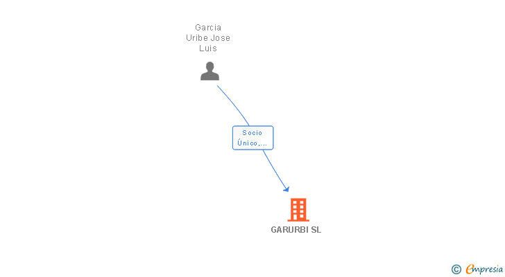 Vinculaciones societarias de GARURBI SL