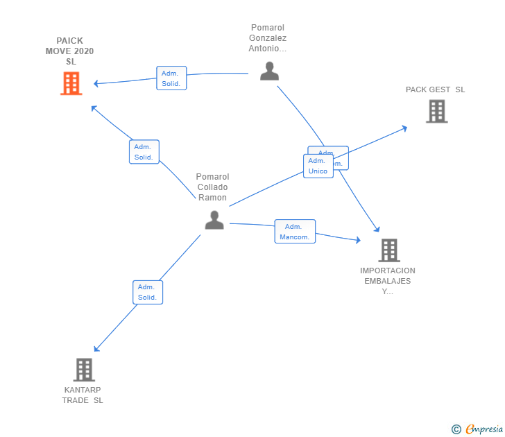 Vinculaciones societarias de PAICK MOVE 2020 SL