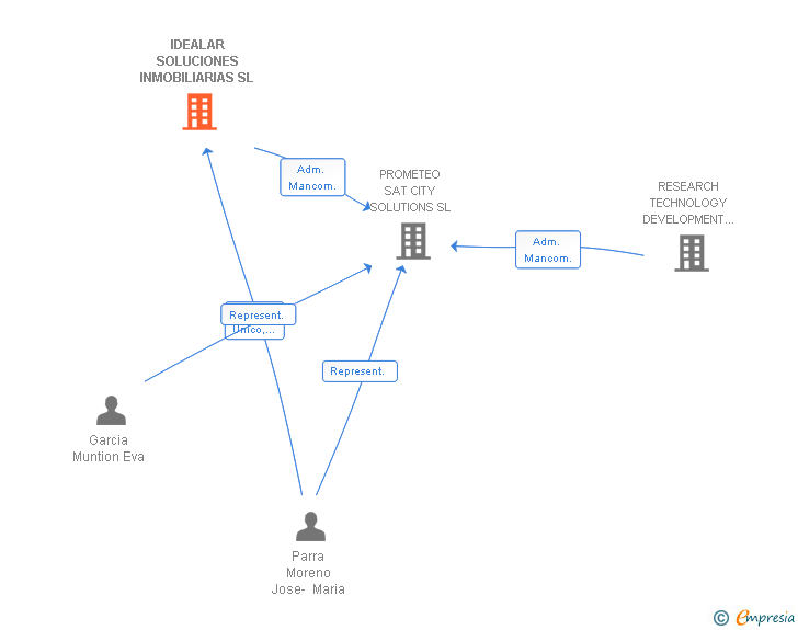 Vinculaciones societarias de IDEALAR SOLUCIONES INMOBILIARIAS SL