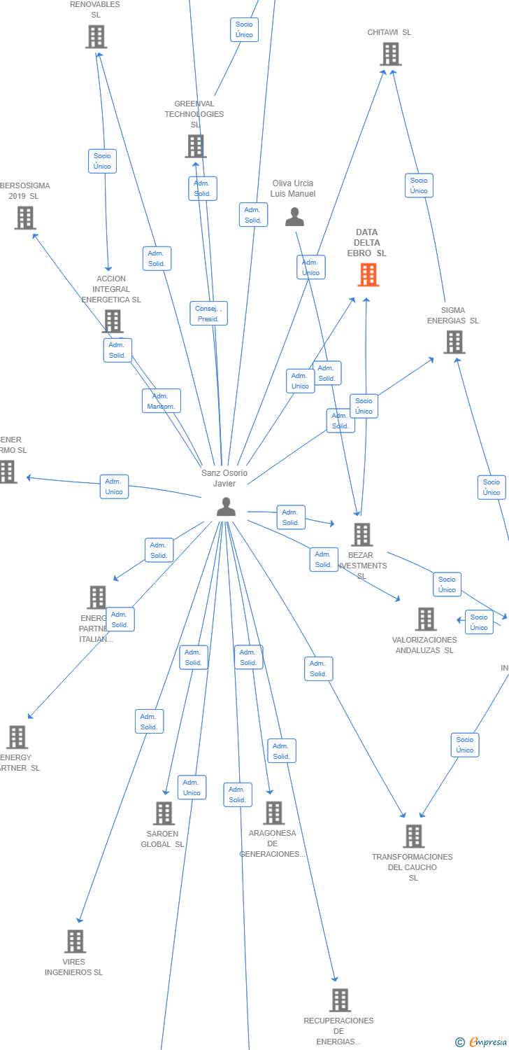 Vinculaciones societarias de DATA DELTA EBRO SL