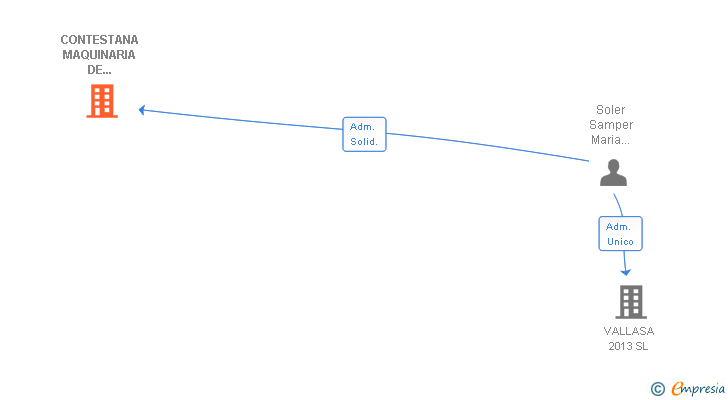 Vinculaciones societarias de CONTESTANA MAQUINARIA DE ALQUILER SL