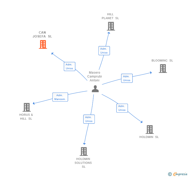 Vinculaciones societarias de CAN JOSEFA SL