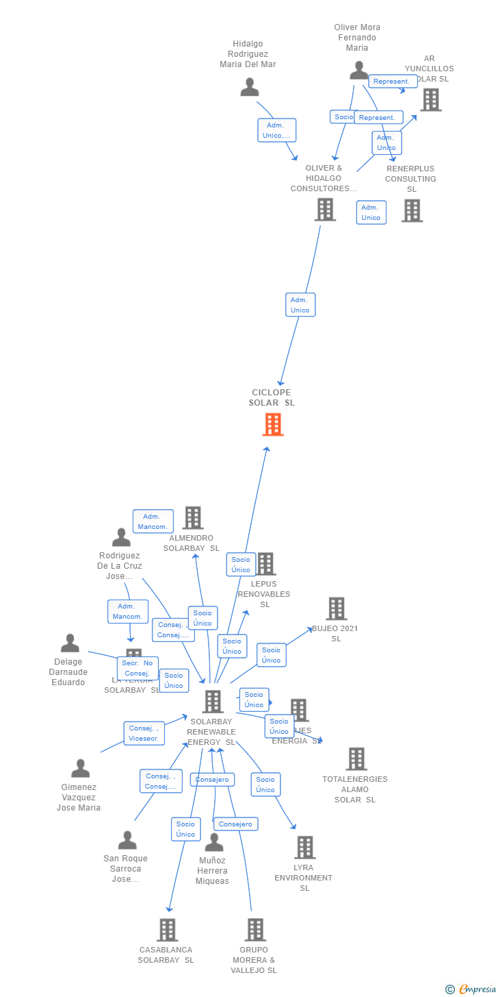 Vinculaciones societarias de CICLOPE SOLAR SL