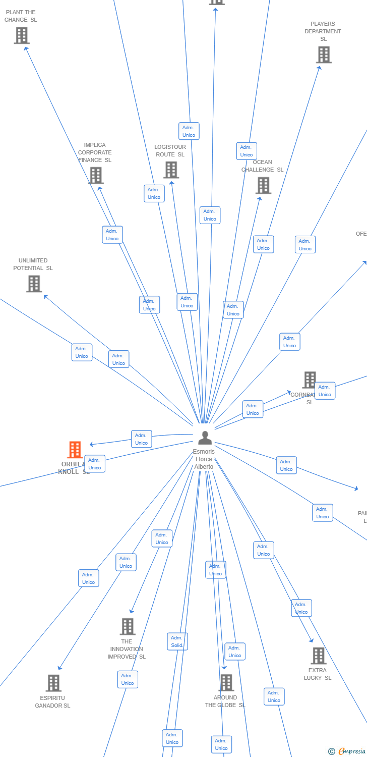 Vinculaciones societarias de ORBIT & KNOLL SL
