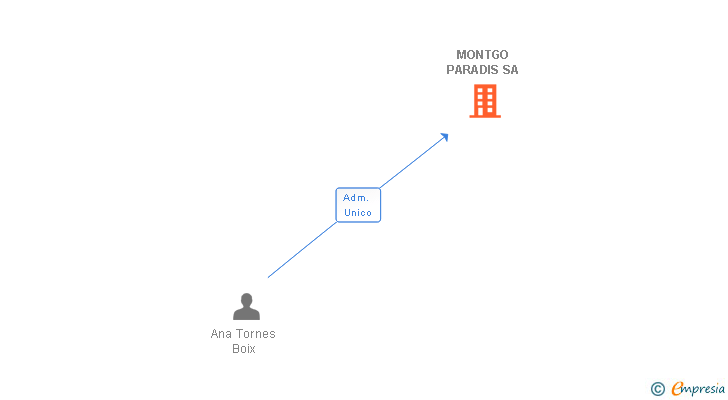 Vinculaciones societarias de MONTGO PARADIS SA
