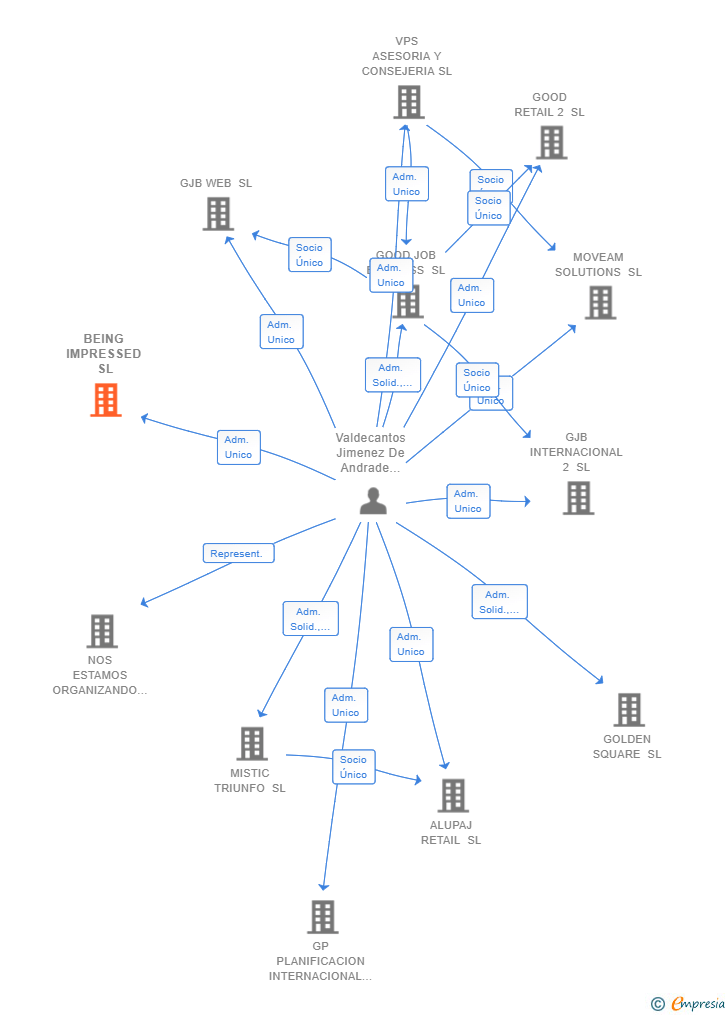 Vinculaciones societarias de BEING IMPRESSED SL