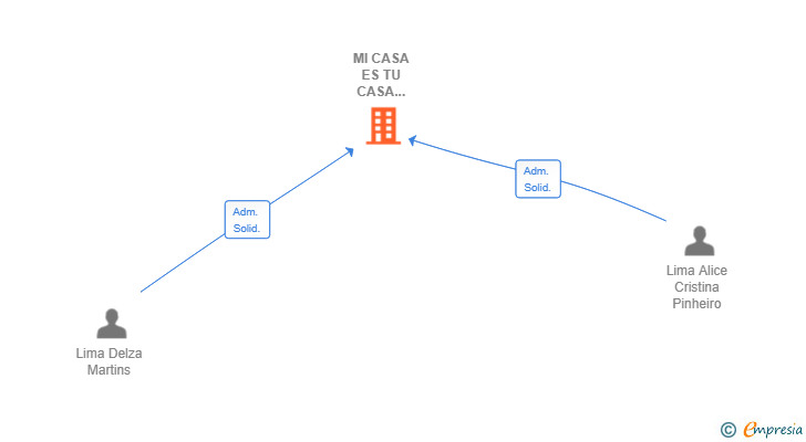 Vinculaciones societarias de MI CASA ES TU CASA WORLD SL