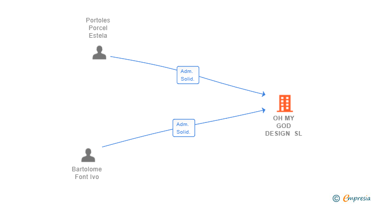 Vinculaciones societarias de OH MY GOD DESIGN SL