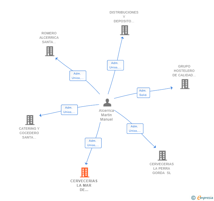 Vinculaciones societarias de CERVECERIAS LA MAR DE GAMBAS SL