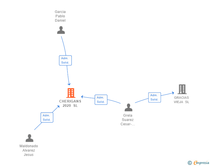 Vinculaciones societarias de CHERIGANS 2020 SL