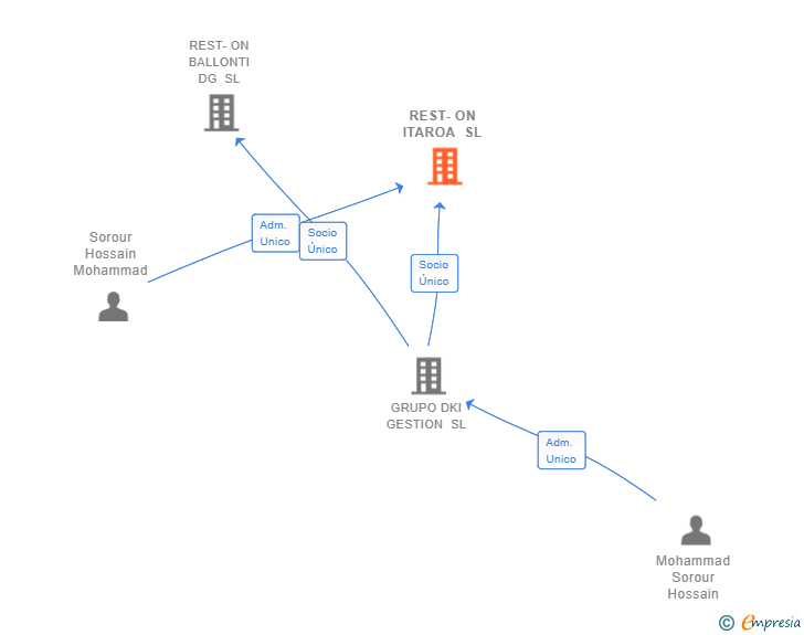 Vinculaciones societarias de REST-ON ITAROA SL