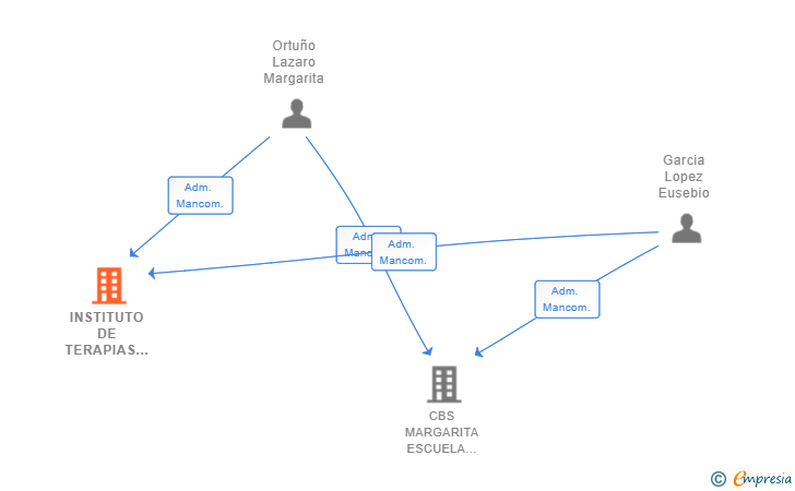 Vinculaciones societarias de INSTITUTO DE TERAPIAS MANUALES SL