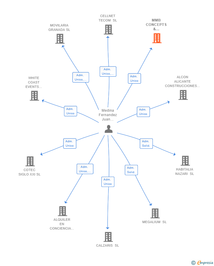 Vinculaciones societarias de MMB CONCEPTS & PROJECTS SL