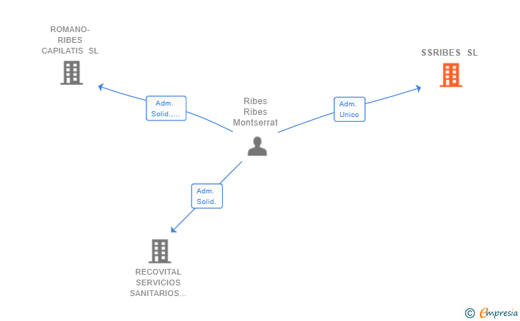 Vinculaciones societarias de SSRIBES SL