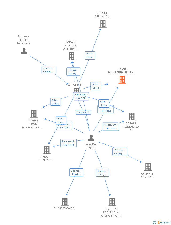 Vinculaciones societarias de LEGAR DEVELOPMENTS SL