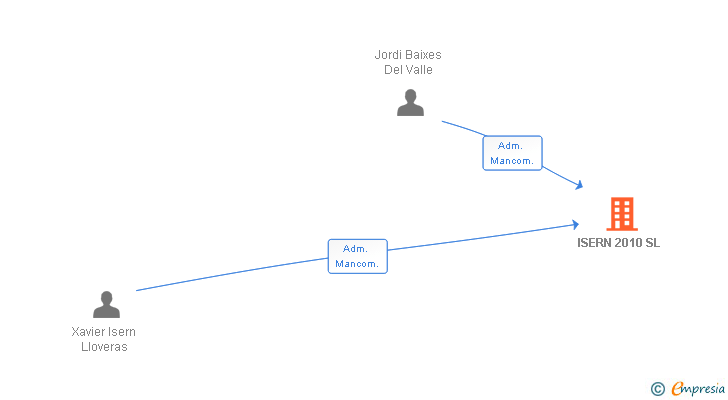 Vinculaciones societarias de ISERN 2010 SL