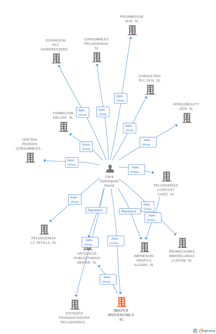 Vinculaciones societarias de IMAPER INVERSIONES SL