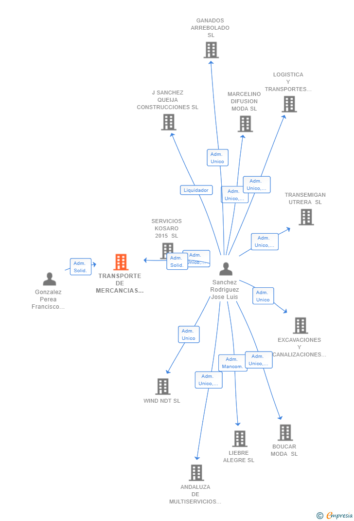 Vinculaciones societarias de TRANSPORTE DE MERCANCIAS POR CARRETERA PUNTA EUROPA SL