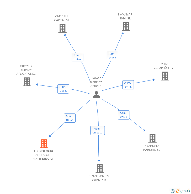 Vinculaciones societarias de TECNOLOGIA VIGUESA DE SISTEMAS SL