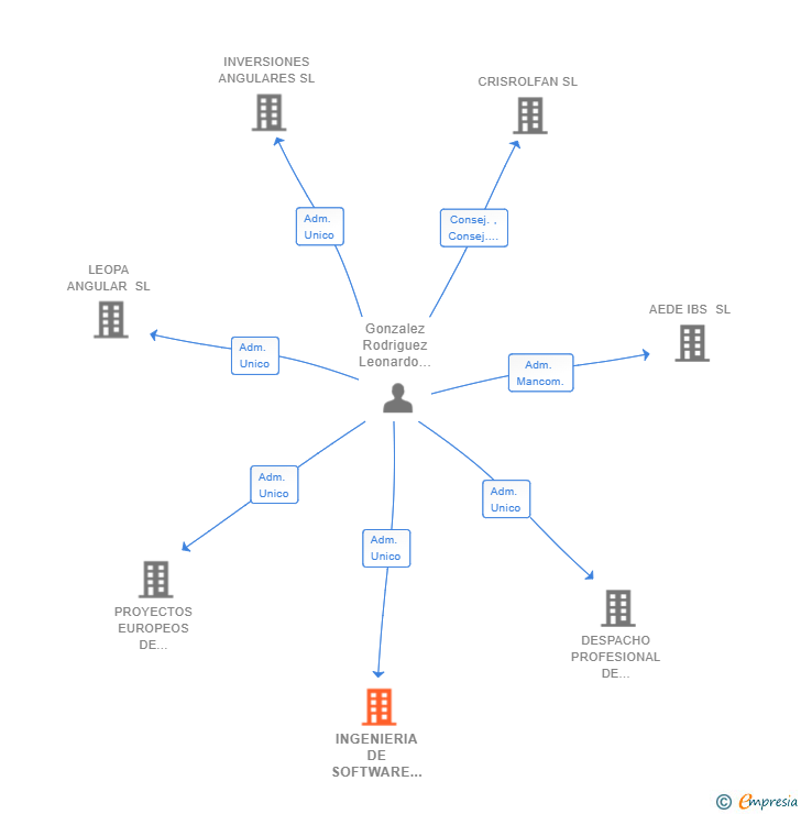 Vinculaciones societarias de INGENIERIA DE SOFTWARE PARA APLICACIONES MOVILES SL