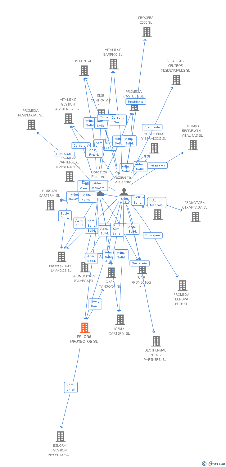 Vinculaciones societarias de ESLORA PROYECTOS SL