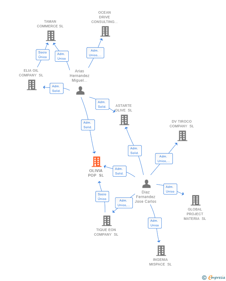 Vinculaciones societarias de OLIVIA POP SL