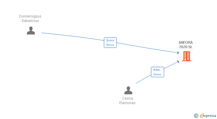 Vinculaciones societarias de ANFORA 2020 SL