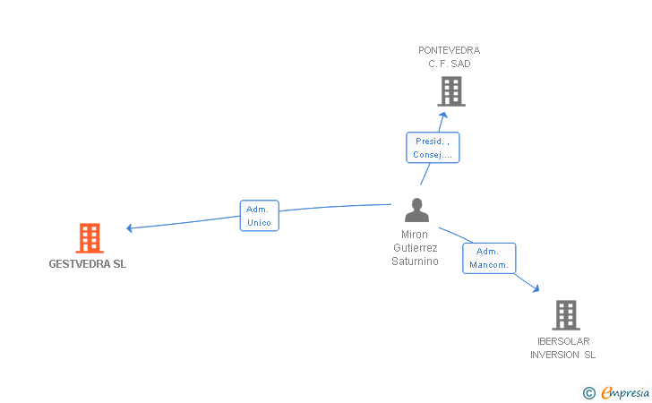 Vinculaciones societarias de GESTVEDRA SL