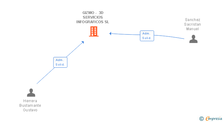 Vinculaciones societarias de GIZMO - 3D SERVICIOS INFOGRAFICOS SL