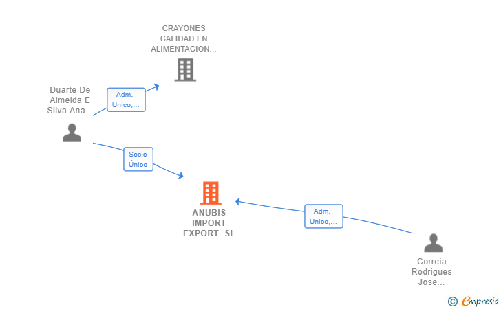 Vinculaciones societarias de ANUBIS IMPORT EXPORT SL