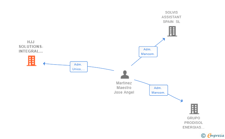 Vinculaciones societarias de HJJ SOLUTIONS-INTEGRAL SL