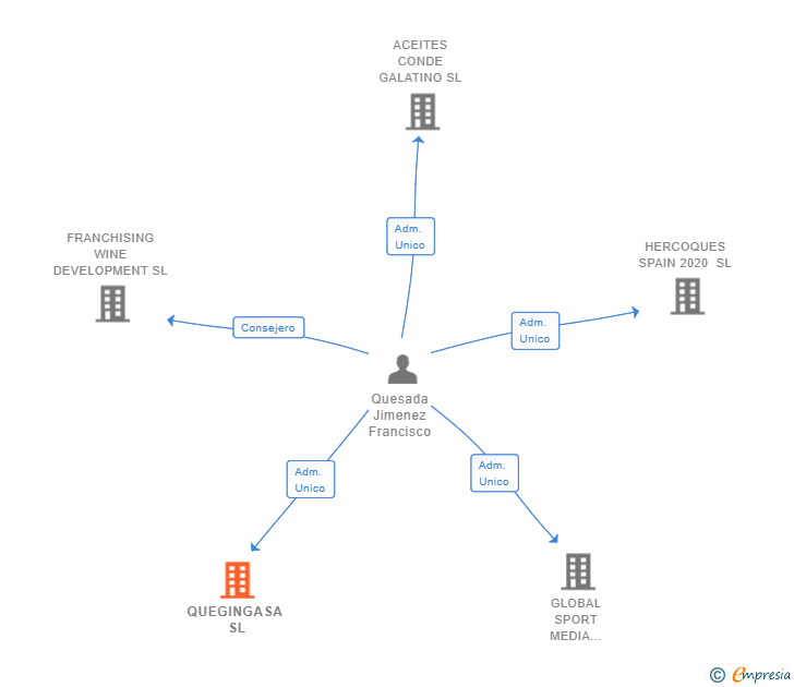 Vinculaciones societarias de QUEGINGASA SL
