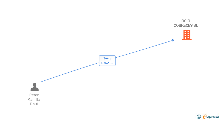 Vinculaciones societarias de OCIO COBRECES SL