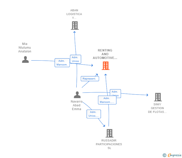 Vinculaciones societarias de RENTING AND AUTOMOTIVE SERVICES SL
