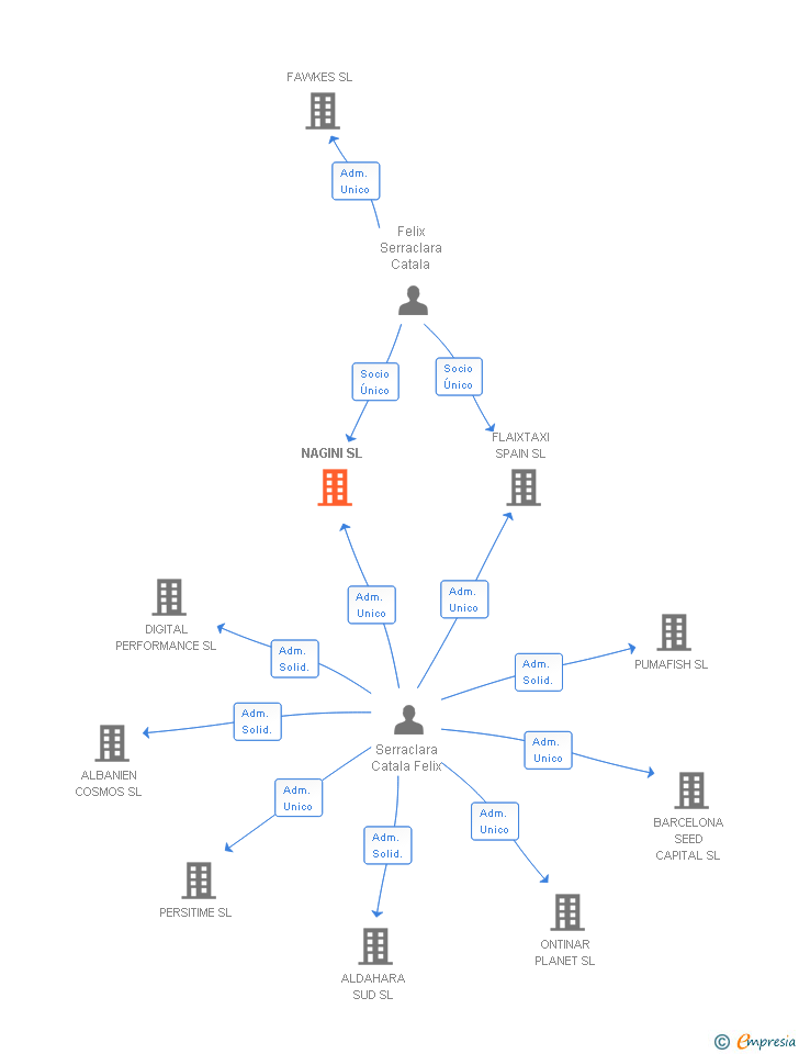 Vinculaciones societarias de NAGINI SL