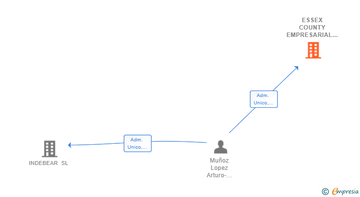 Vinculaciones societarias de ESSEX COUNTY EMPRESARIAL SL