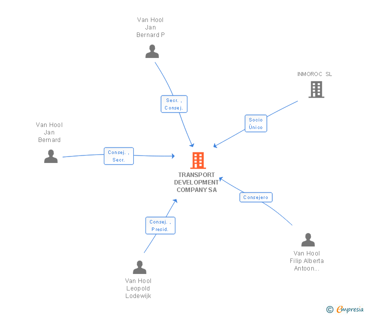 Vinculaciones societarias de TRANSPORT DEVELOPMENT COMPANY SA
