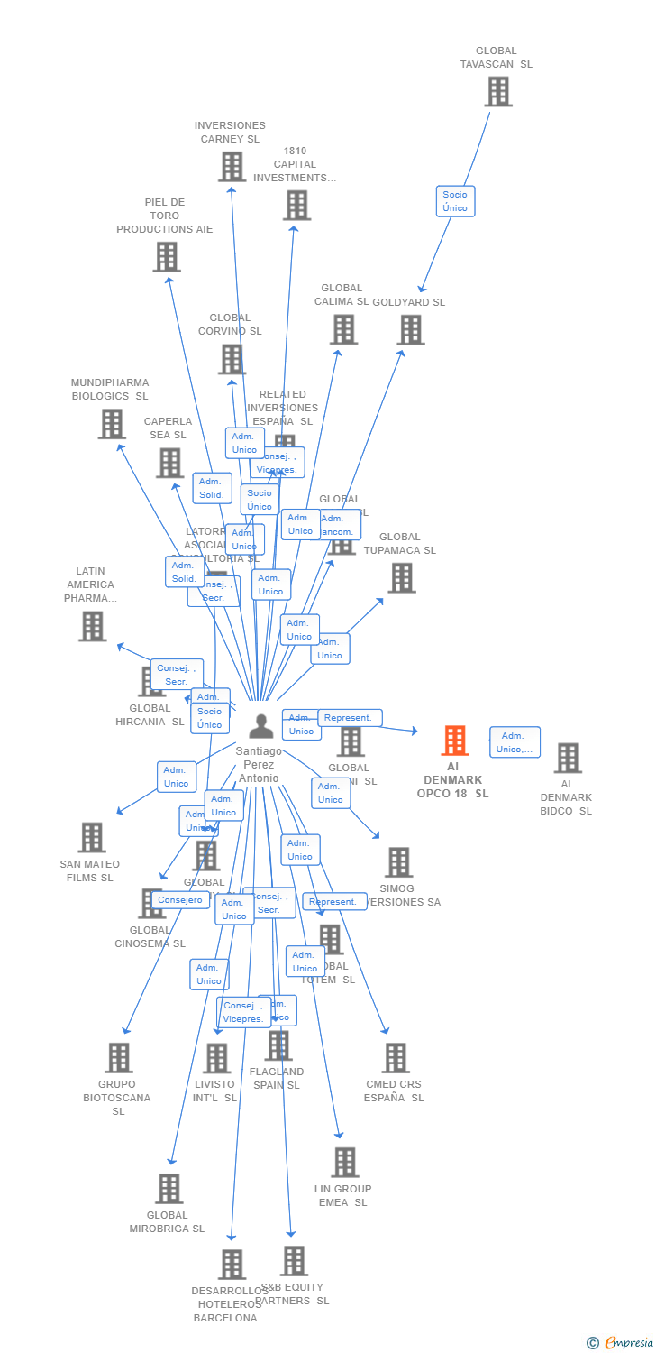 Vinculaciones societarias de AI DENMARK OPCO 18 SL