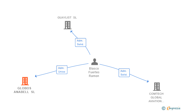 Vinculaciones societarias de GLOBOS ANABELL SL