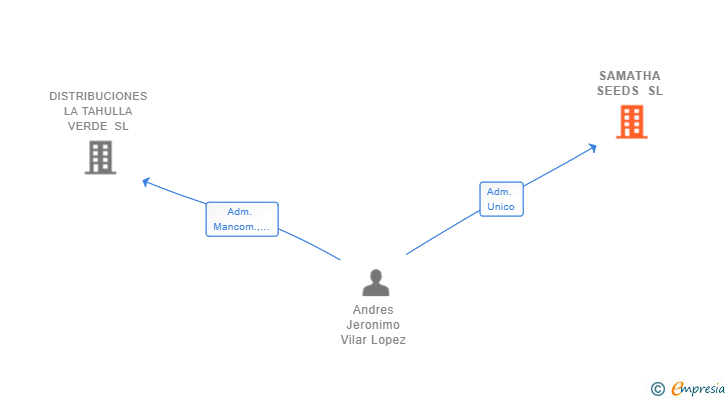 Vinculaciones societarias de SAMATHA SEEDS SL