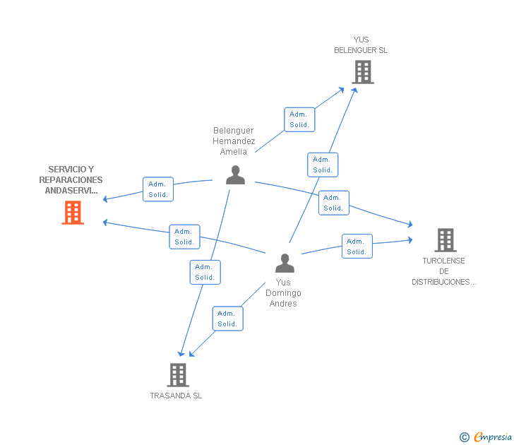Vinculaciones societarias de SERVICIO Y REPARACIONES ANDASERVI 2010 SL