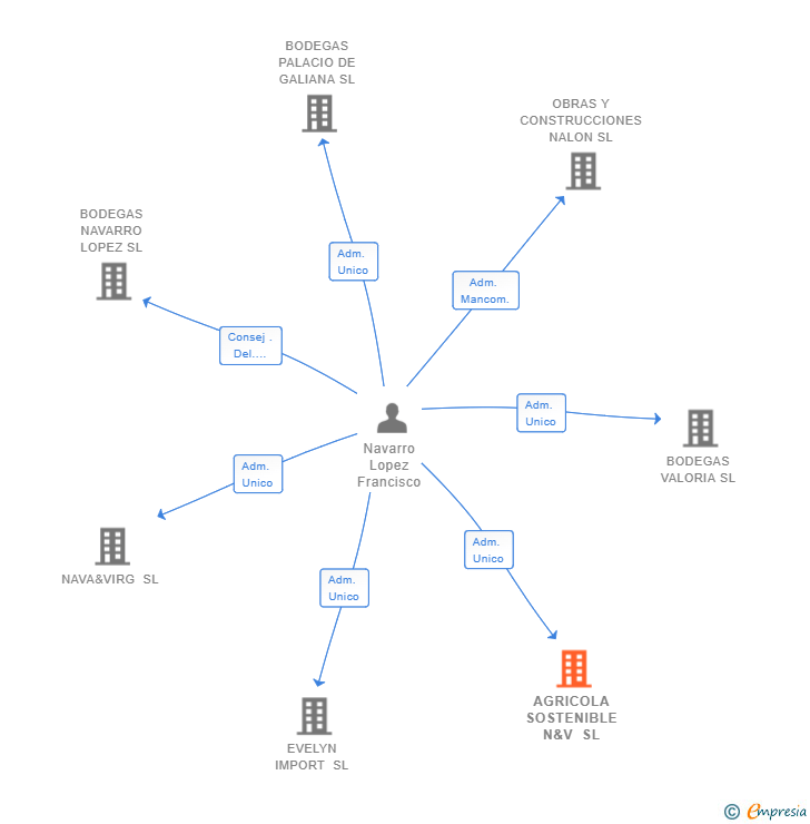 Vinculaciones societarias de AGRICOLA SOSTENIBLE N&V SL