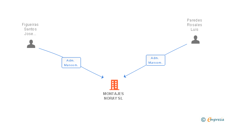 Vinculaciones societarias de MONTAJES NORAY SL