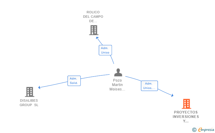 Vinculaciones societarias de PROYECTOS INVERSIONES Y ALQUILERES DEL ESTRECHO SL