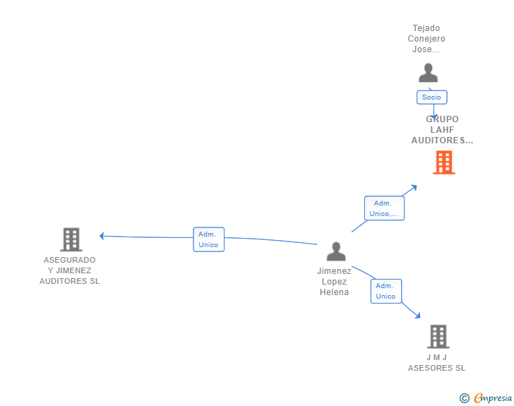 Vinculaciones societarias de GRUPO LAHF AUDITORES SLP