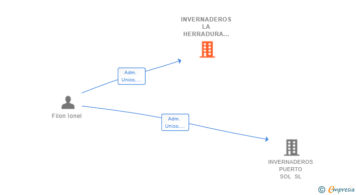 Vinculaciones societarias de INVERNADEROS LA HERRADURA SL