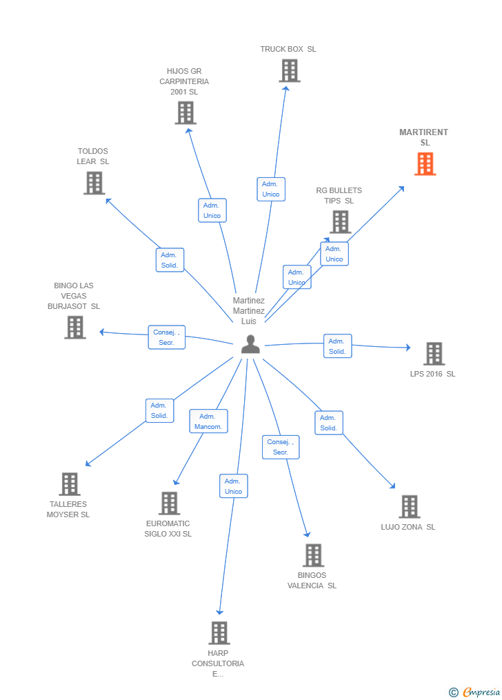 Vinculaciones societarias de MARTIRENT SL