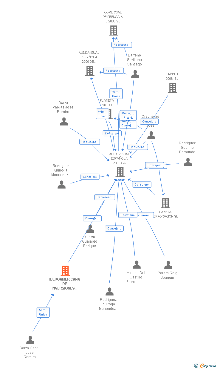 Vinculaciones societarias de IBEROAMERICANA DE INVERSIONES Y PROYECTOS SA